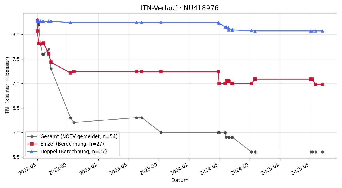 ITN-Verlauf Max Reisch