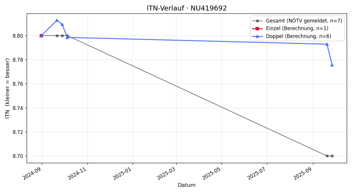 ITN-Verlauf Alexander Bertalanffy