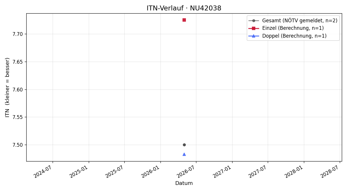 ITN-Verlauf Maximilian Nimmervoll