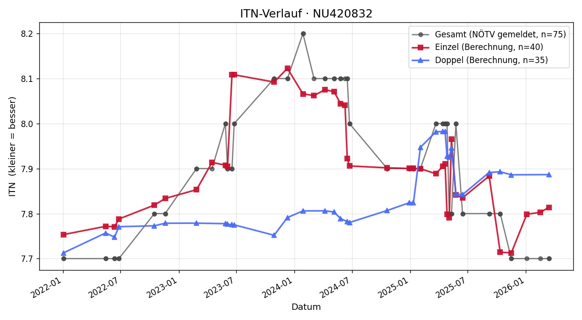 ITN-Verlauf Thomas Svoboda