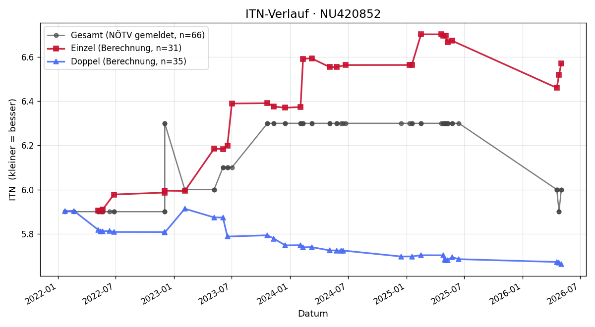 ITN-Verlauf Martin Svoboda
