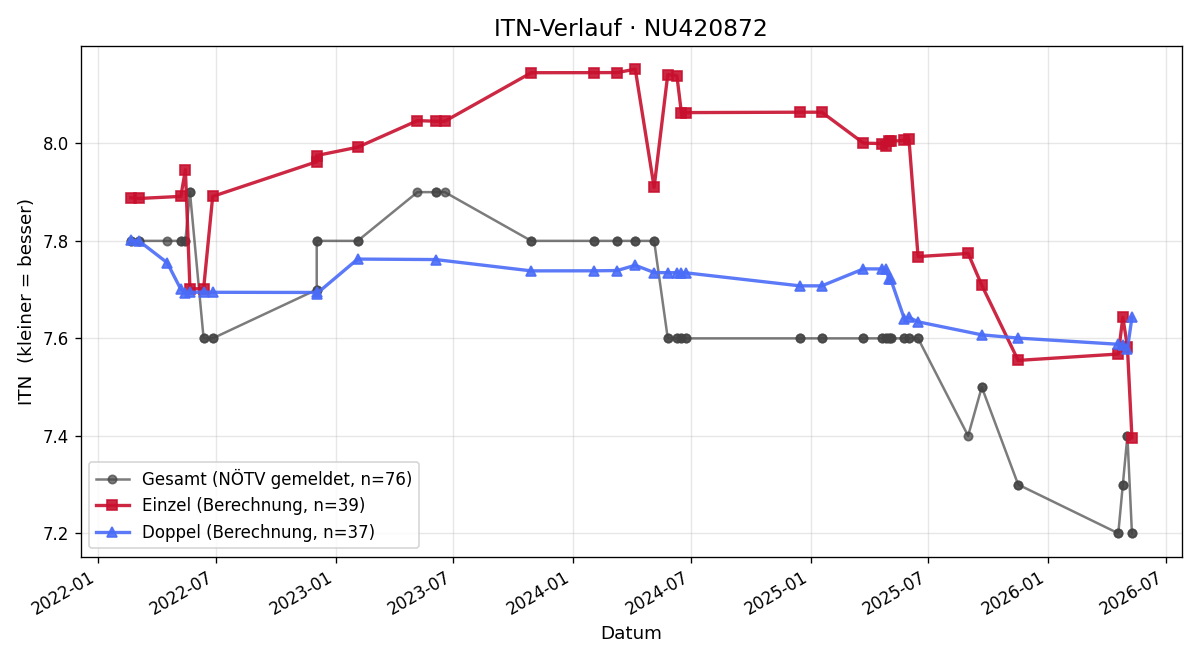 ITN-Verlauf Philipp Stryjek