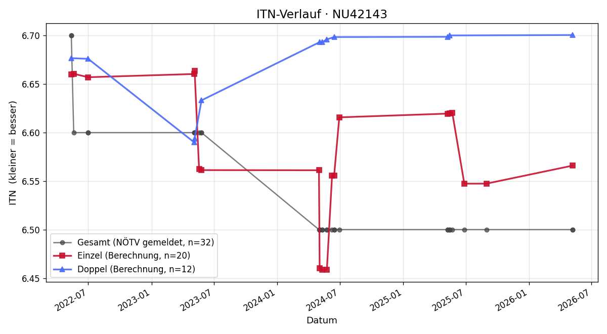 ITN-Verlauf Thomas Neumann