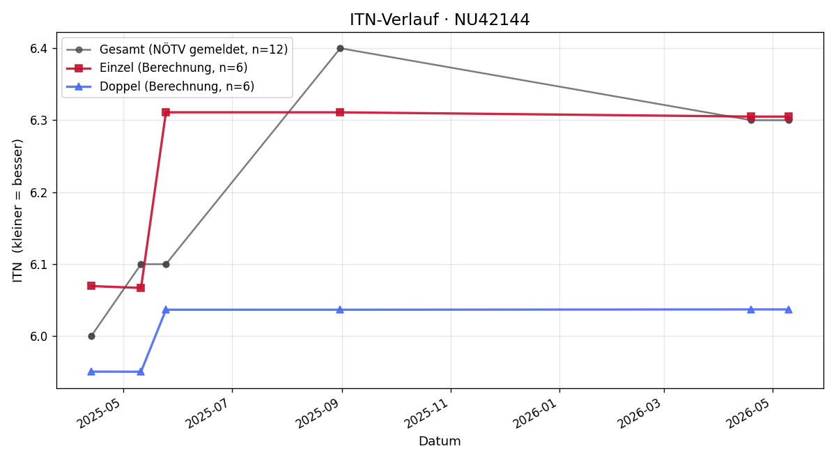 ITN-Verlauf Markus Mohler