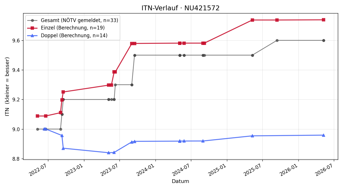 ITN-Verlauf Alfred Kollar