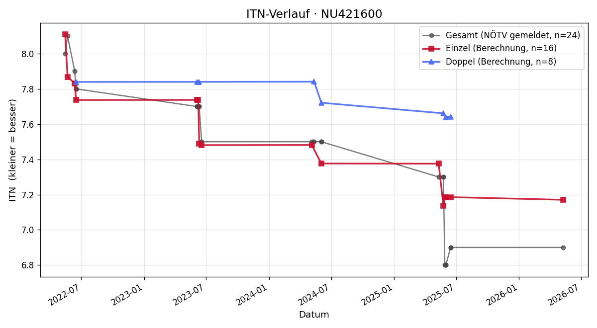 ITN-Verlauf Thomas Martinz