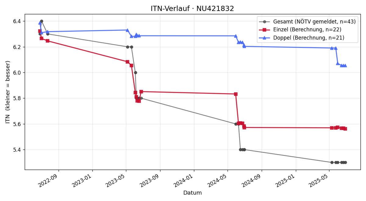 ITN-Verlauf Jakob Hudler