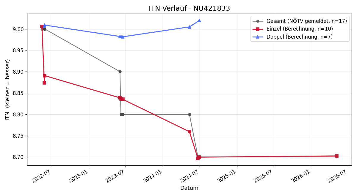 ITN-Verlauf Romana Schachinger-Heigl