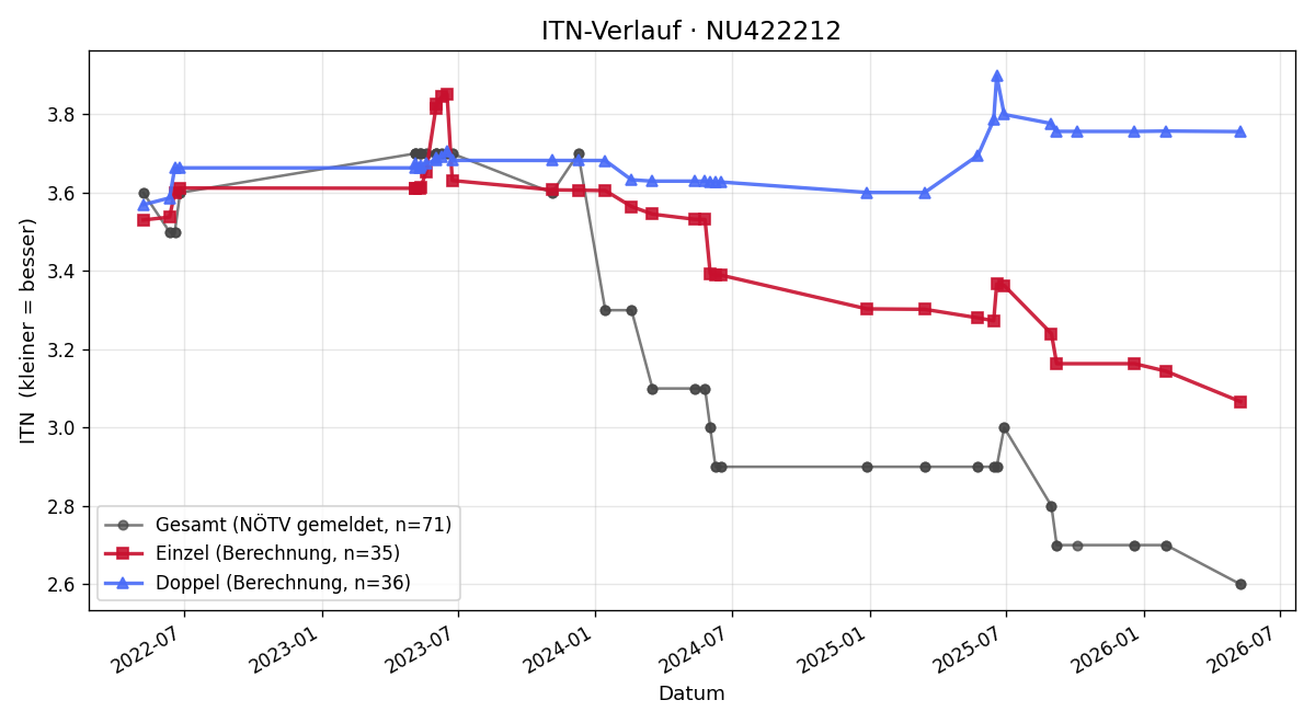 ITN-Verlauf Manuel Steindl