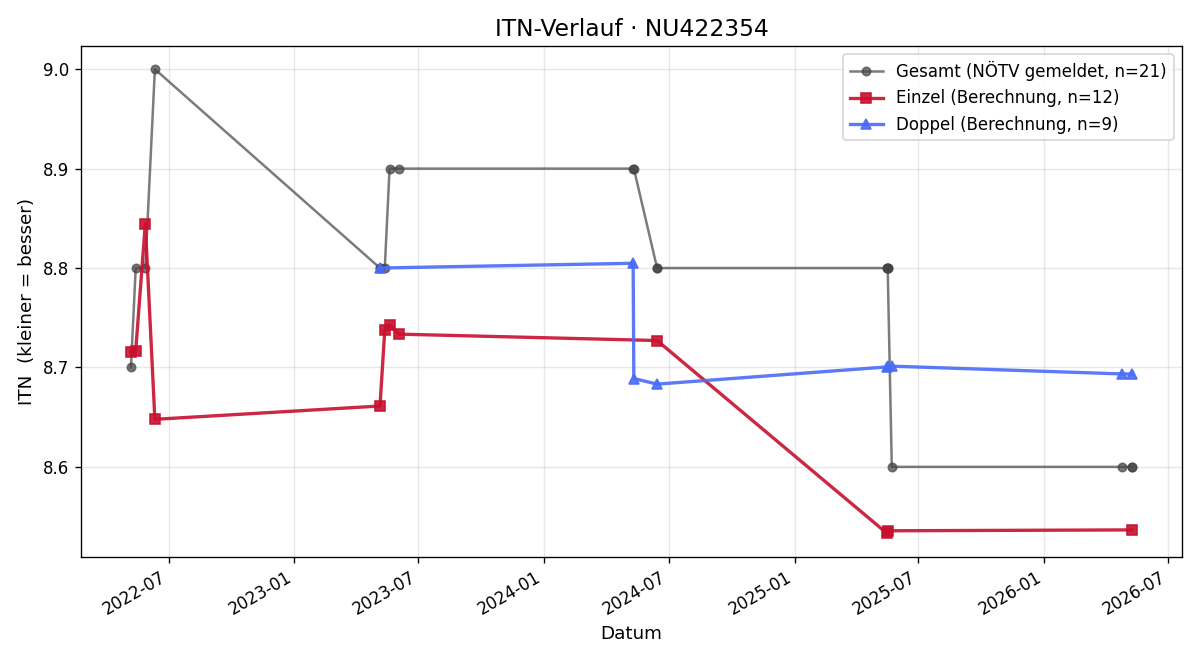 ITN-Verlauf Josef Mayer