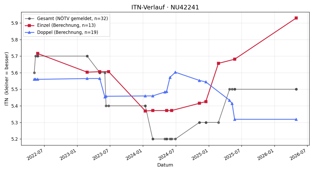 ITN-Verlauf Philip Schwaiger