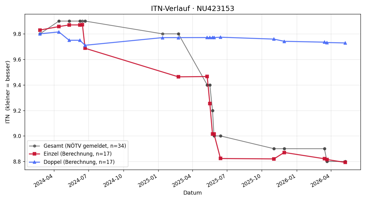 ITN-Verlauf Nella Manninger
