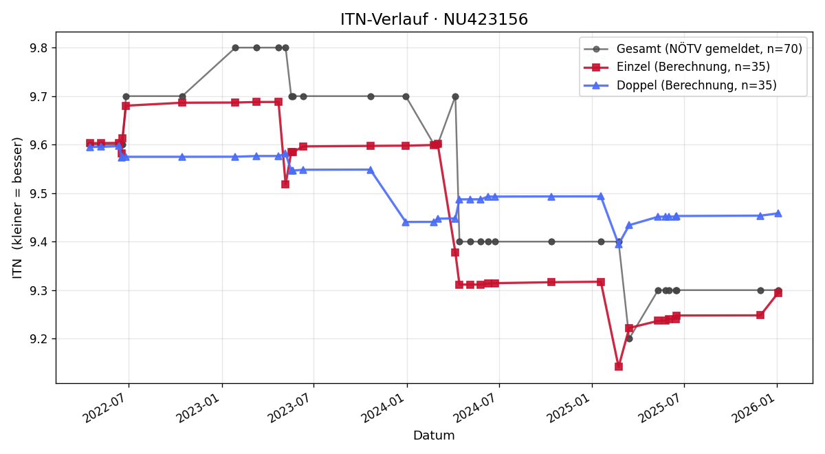 ITN-Verlauf Jona Lugschitz