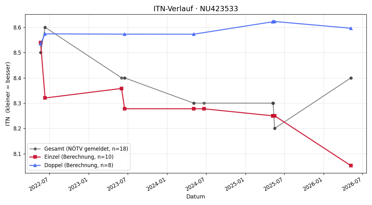 ITN-Verlauf Rene Haas