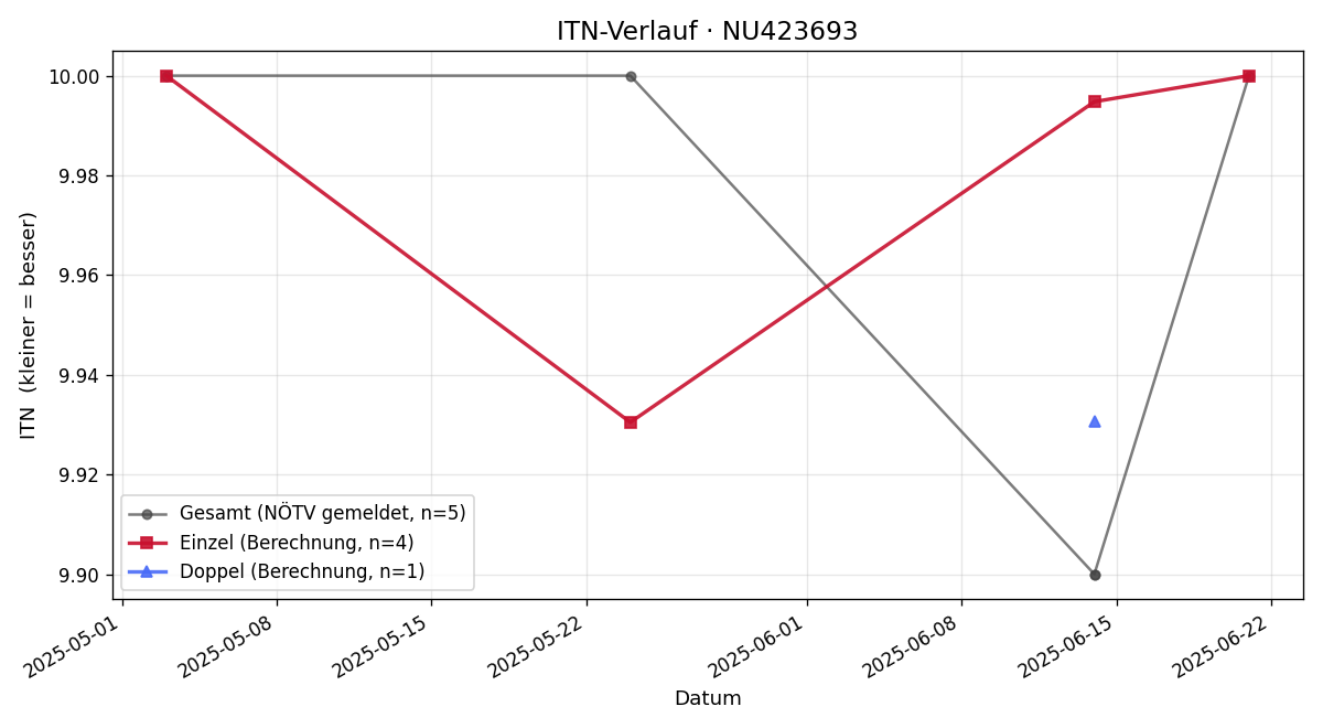 ITN-Verlauf Susi Dillinger