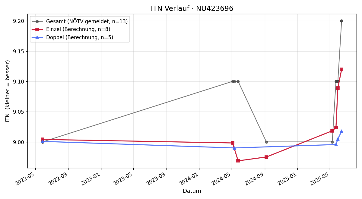 ITN-Verlauf Claudia Leeb