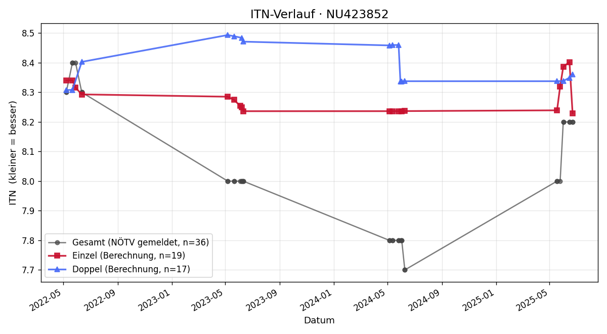 ITN-Verlauf Lorenz Hartauer