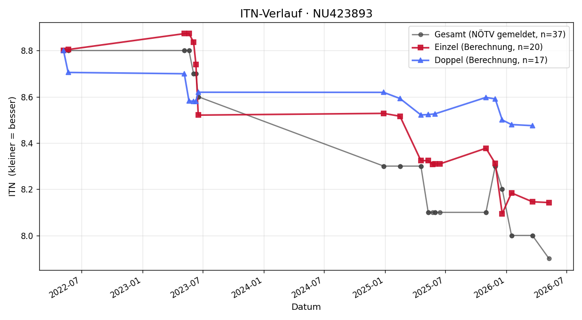 ITN-Verlauf Paul Rottmann