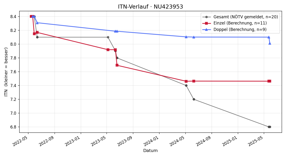 ITN-Verlauf Oscar Hrdlicka