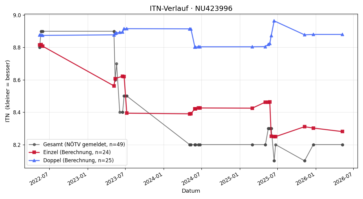 ITN-Verlauf Sebastian Schmidt