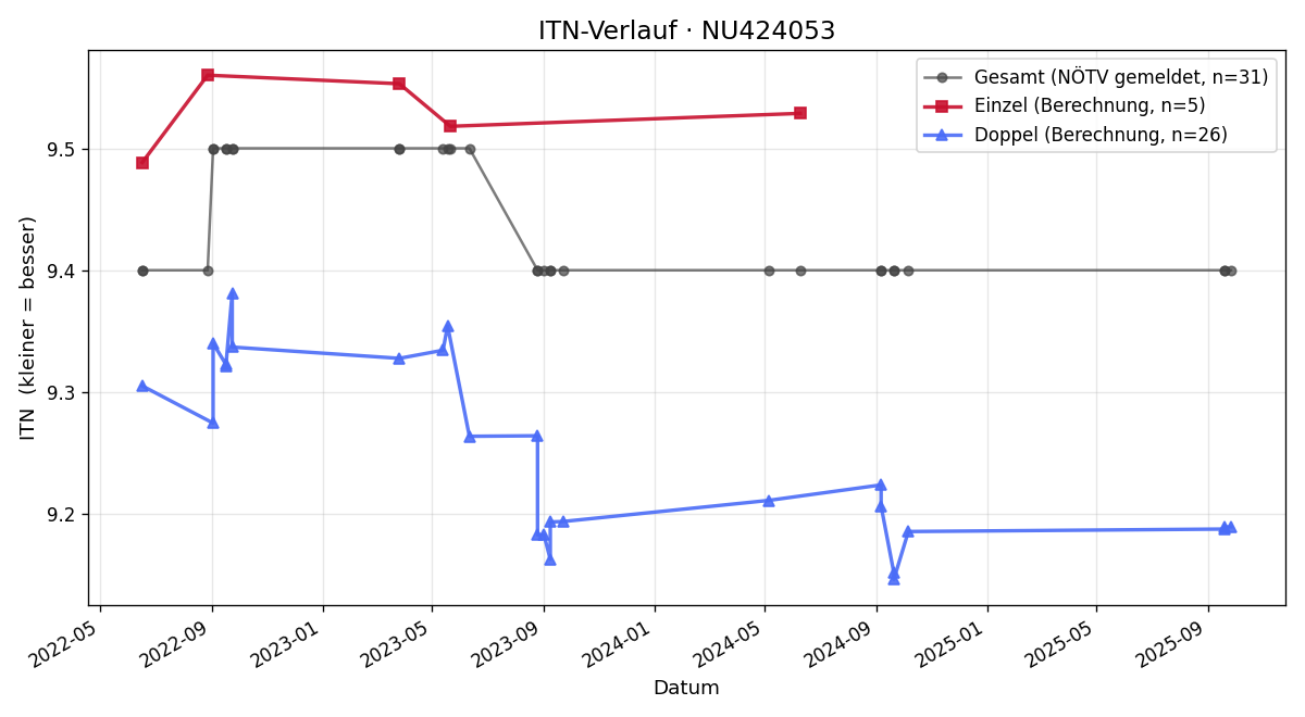 ITN-Verlauf Andrea Nitsch