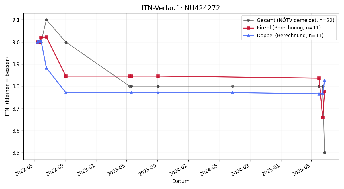 ITN-Verlauf Gregor Neuwirth