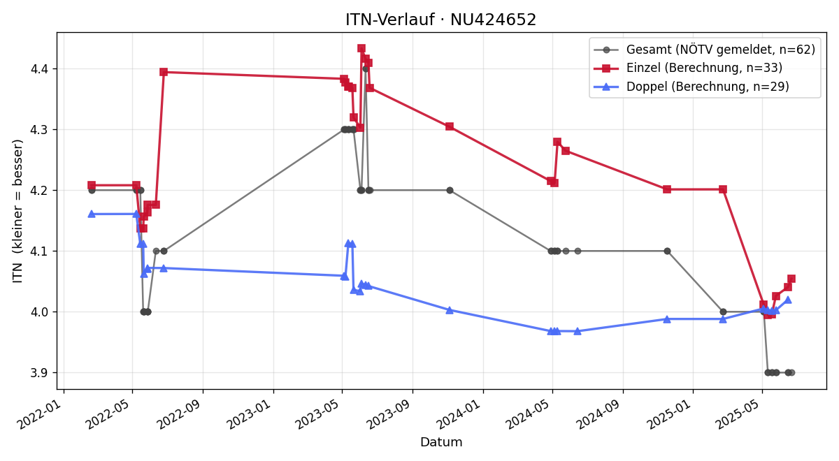 ITN-Verlauf Jonathan Gurdet