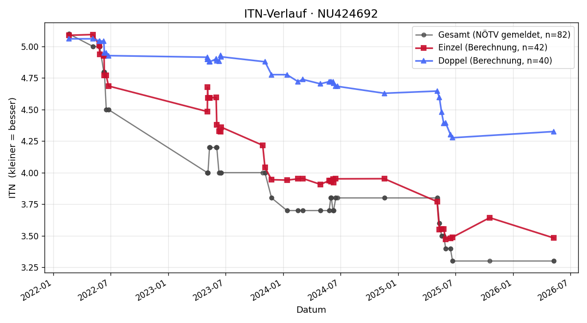 ITN-Verlauf Yannick Benmann