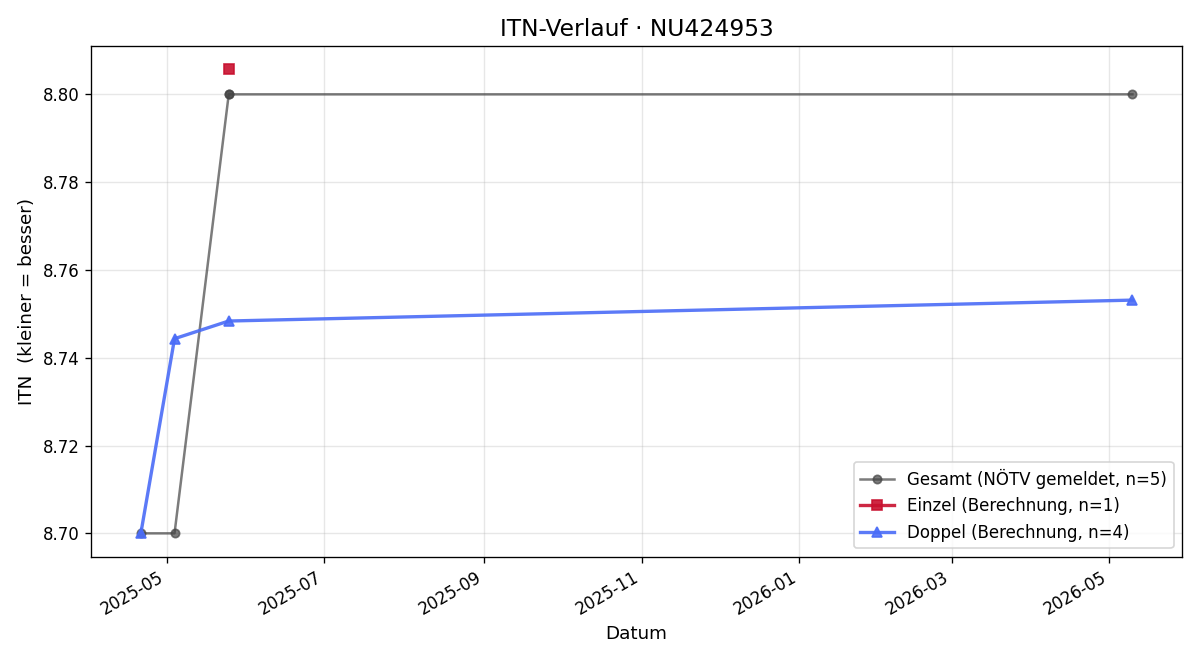 ITN-Verlauf Josef Valisik