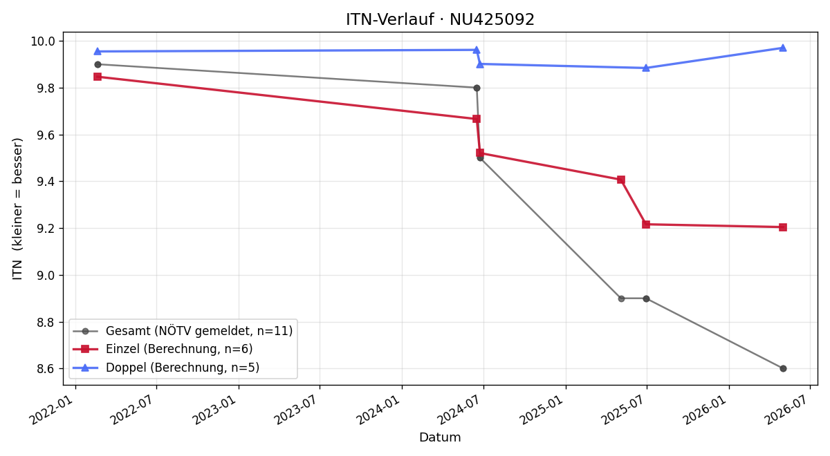 ITN-Verlauf Christoph Kührer