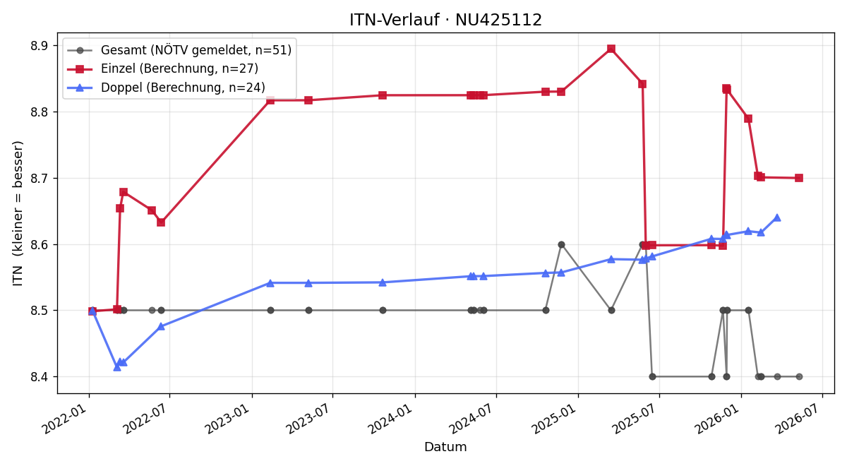 ITN-Verlauf Thomas Ellend