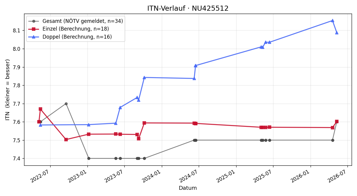 ITN-Verlauf Jürgen Pürzel