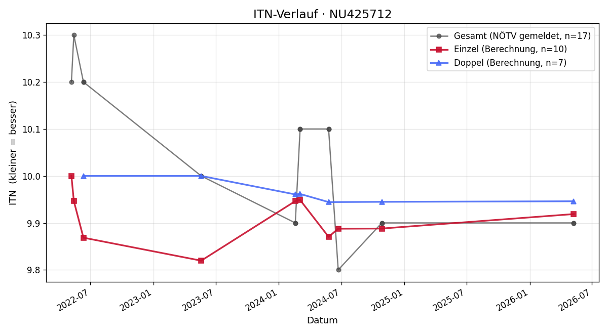 ITN-Verlauf Livia Fritz