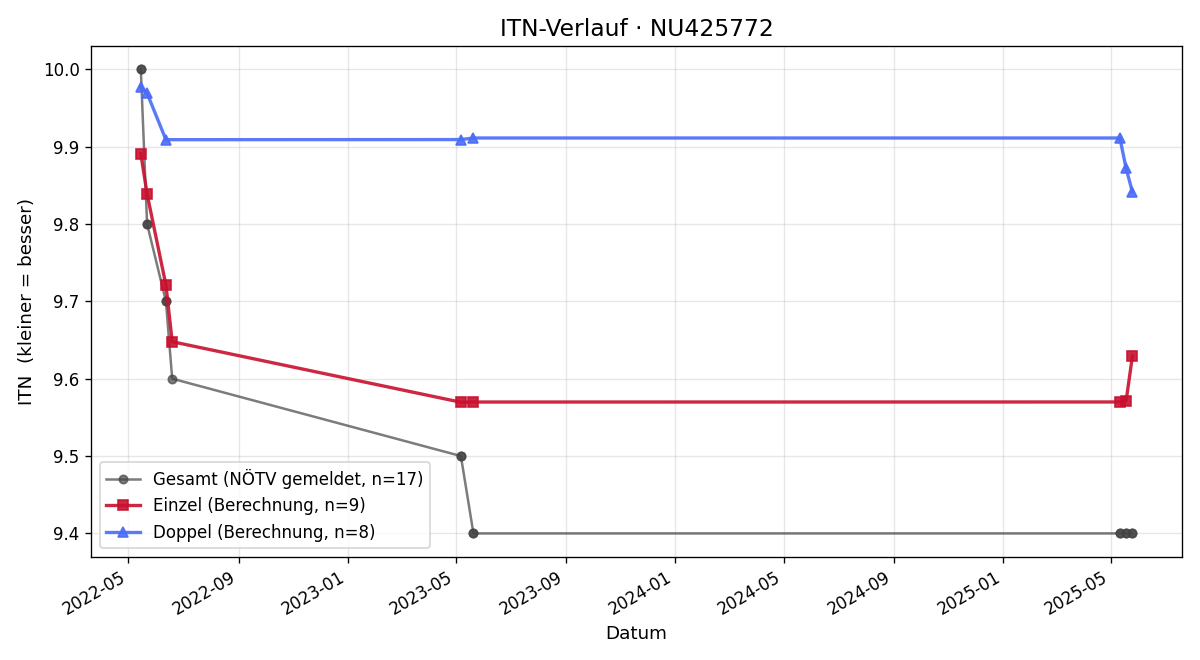 ITN-Verlauf Theo Meitz