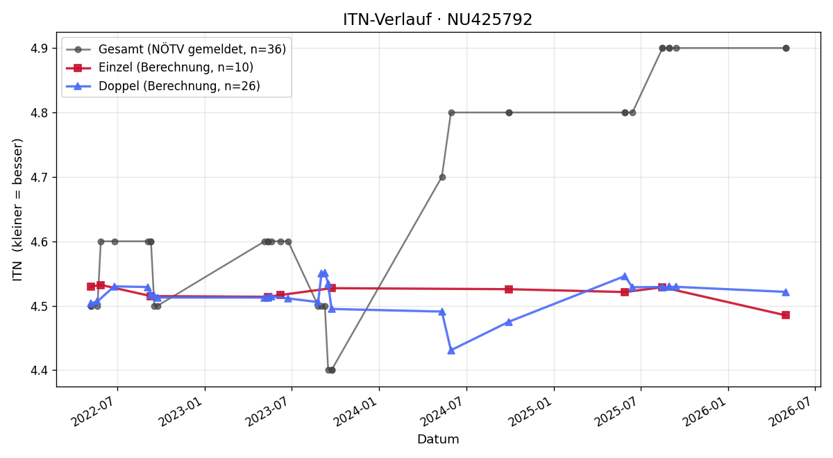 ITN-Verlauf Pavol Cabada