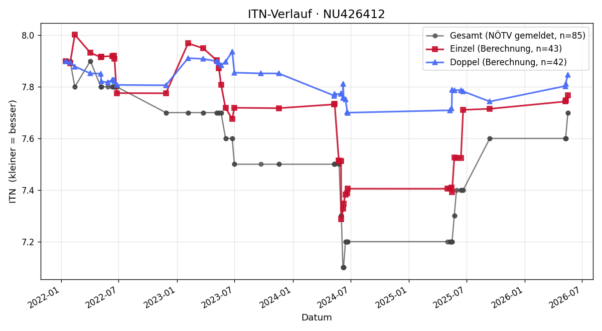 ITN-Verlauf Gertraud Sandner