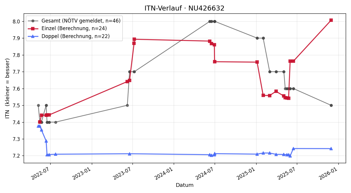ITN-Verlauf Jakob Reber