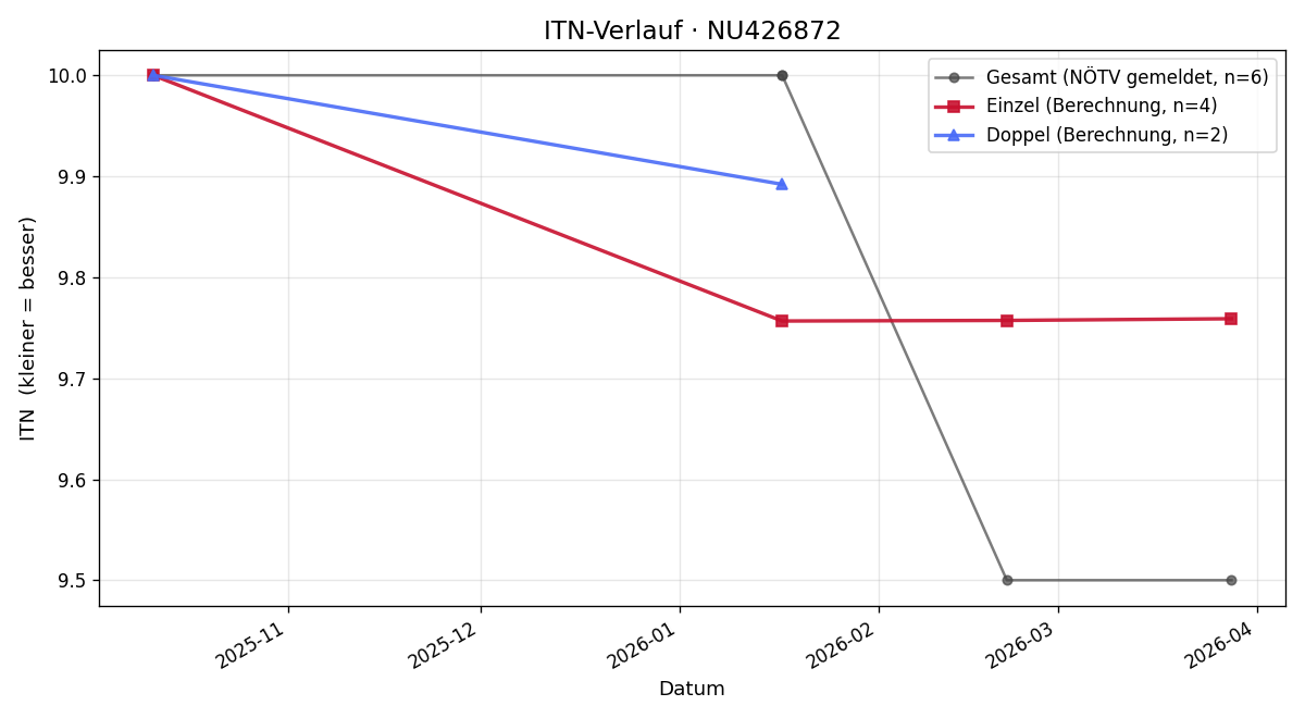 ITN-Verlauf Peter Hans Gell