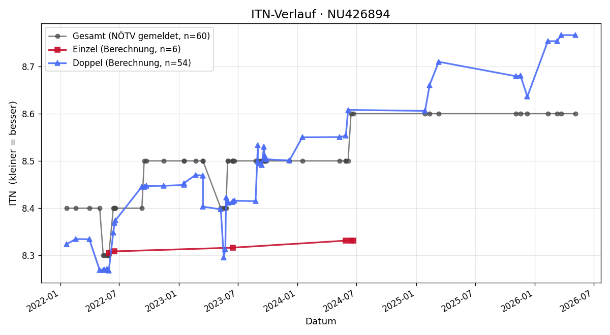 ITN-Verlauf Franz Lanner
