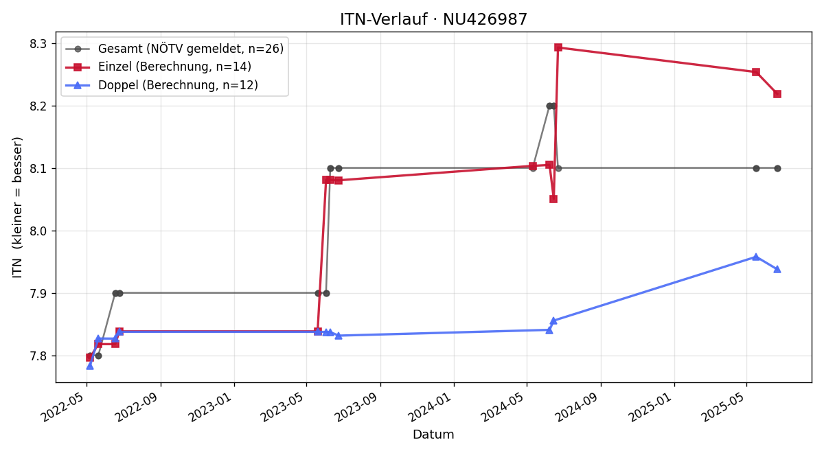 ITN-Verlauf Marlies Lukasch