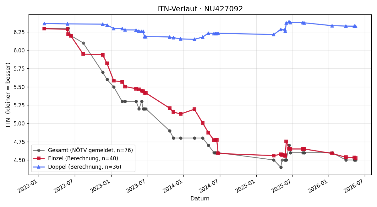 ITN-Verlauf Andreas Munk