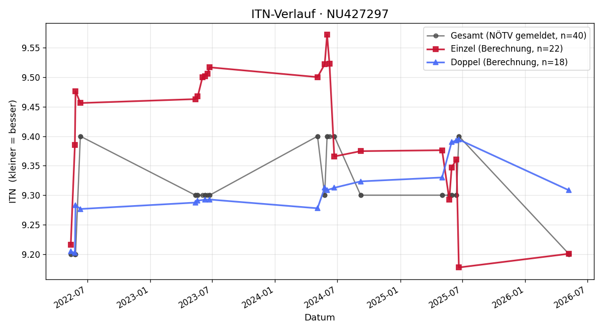 ITN-Verlauf Sandra Kurzmann-Graser