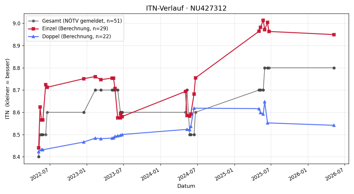 ITN-Verlauf Barbara Jirout