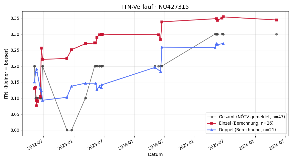 ITN-Verlauf Kathrin Hetsch