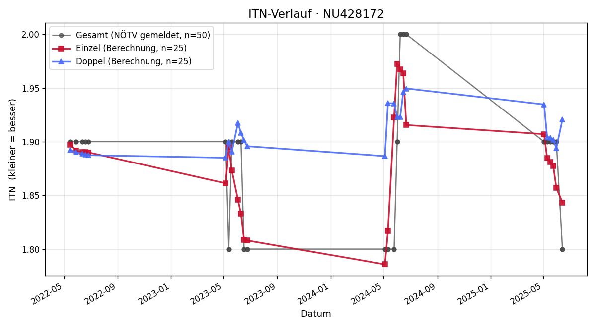 ITN-Verlauf Mark Kovacs