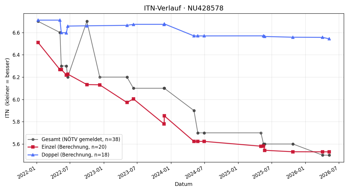 ITN-Verlauf Paul Peter Weinhandl