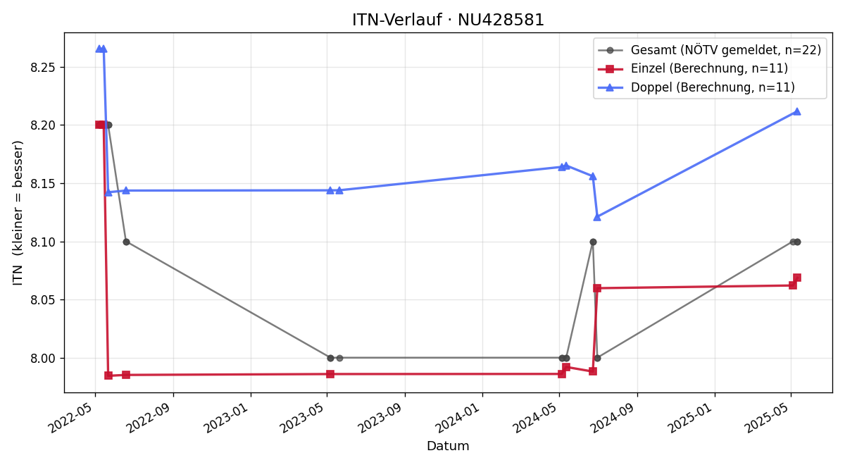 ITN-Verlauf Julian Begus