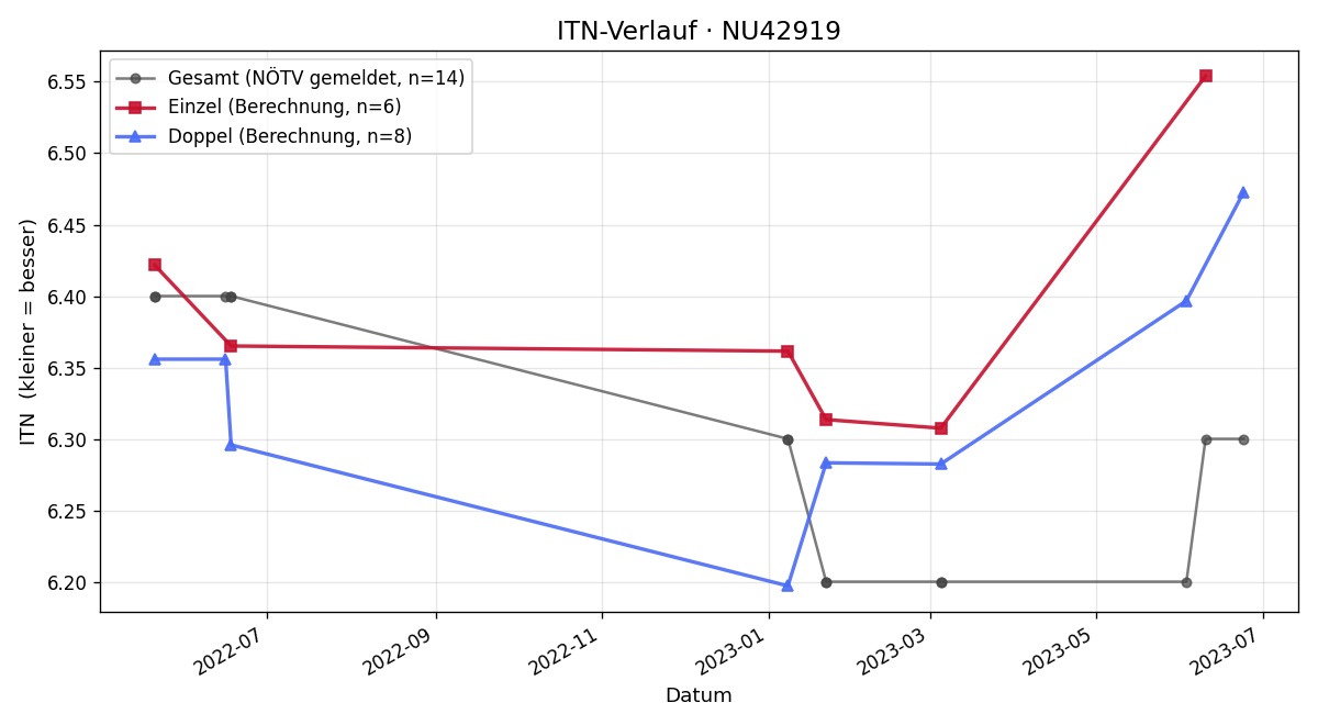 ITN-Verlauf Michael Lehner