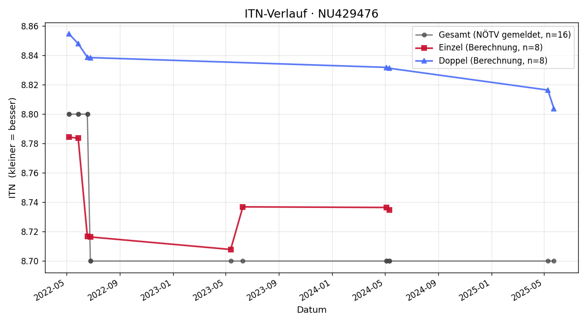 ITN-Verlauf Marie Krcmar