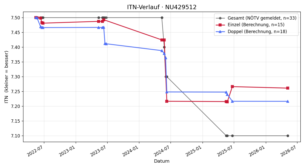 ITN-Verlauf Harald Frei